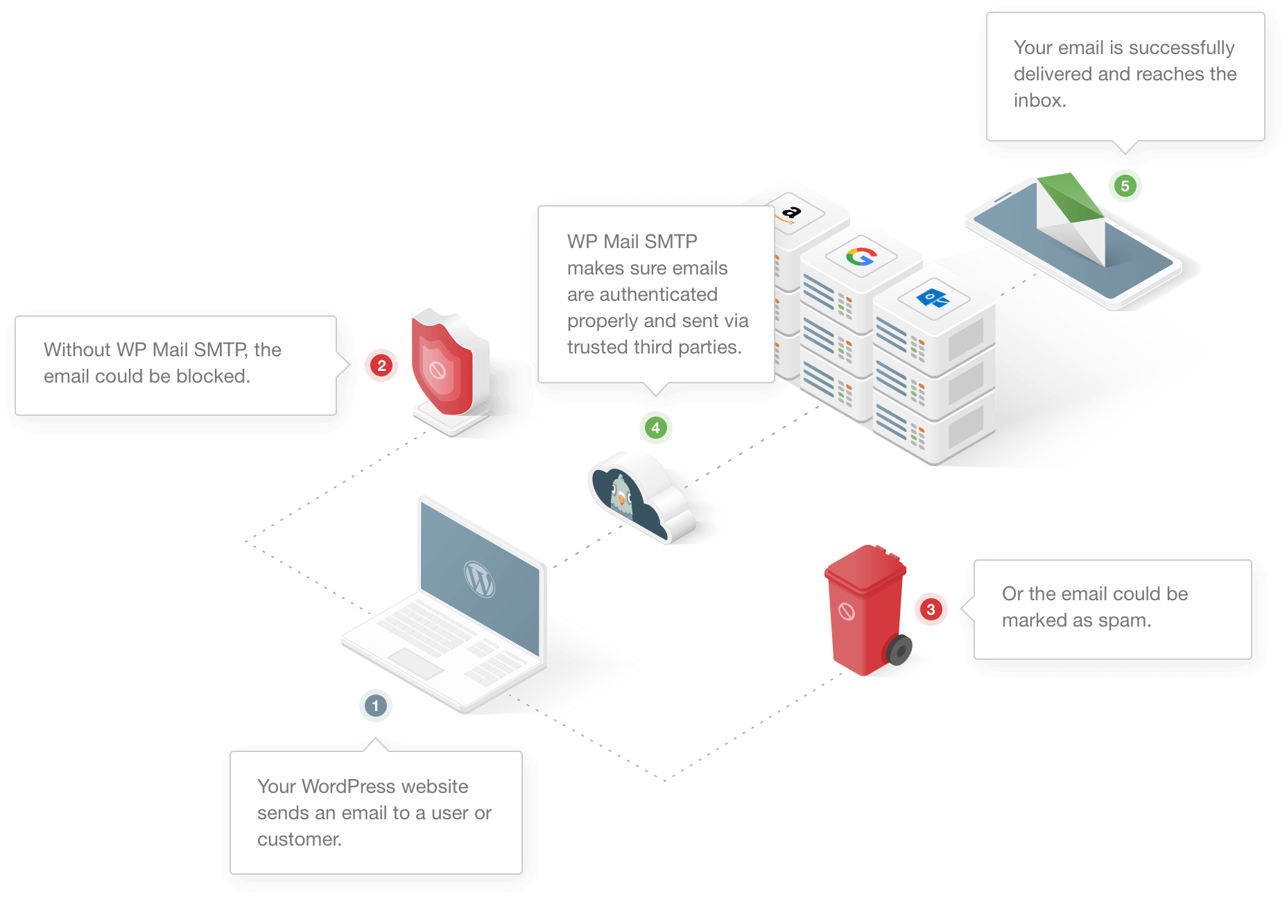 Infographic showing how WP Mail SMTP works