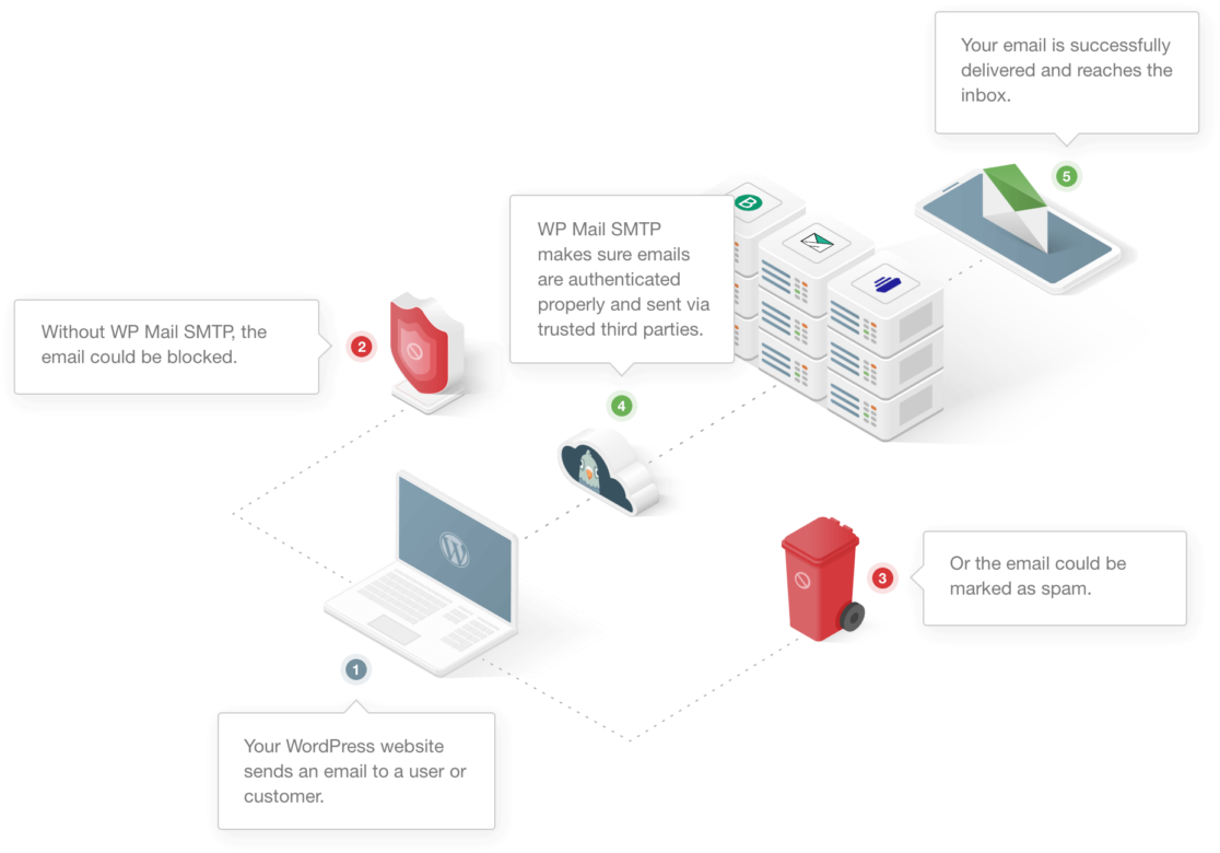 wp mail smtp email deliverability illustration