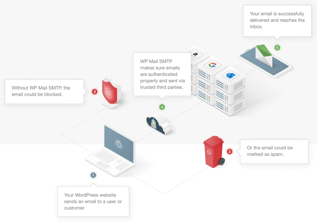 How WP Mail SMTP works