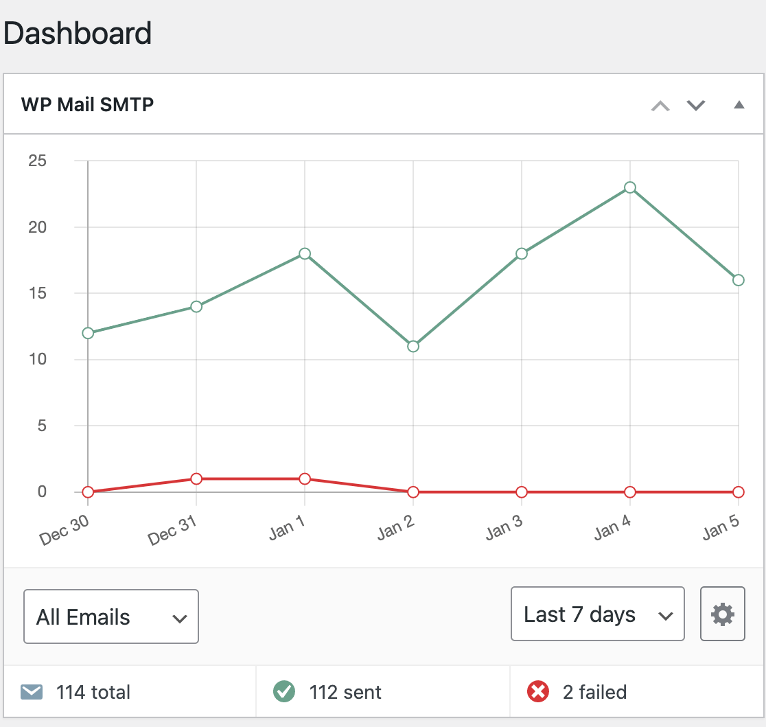 The WP Mail SMTP dashboard widget