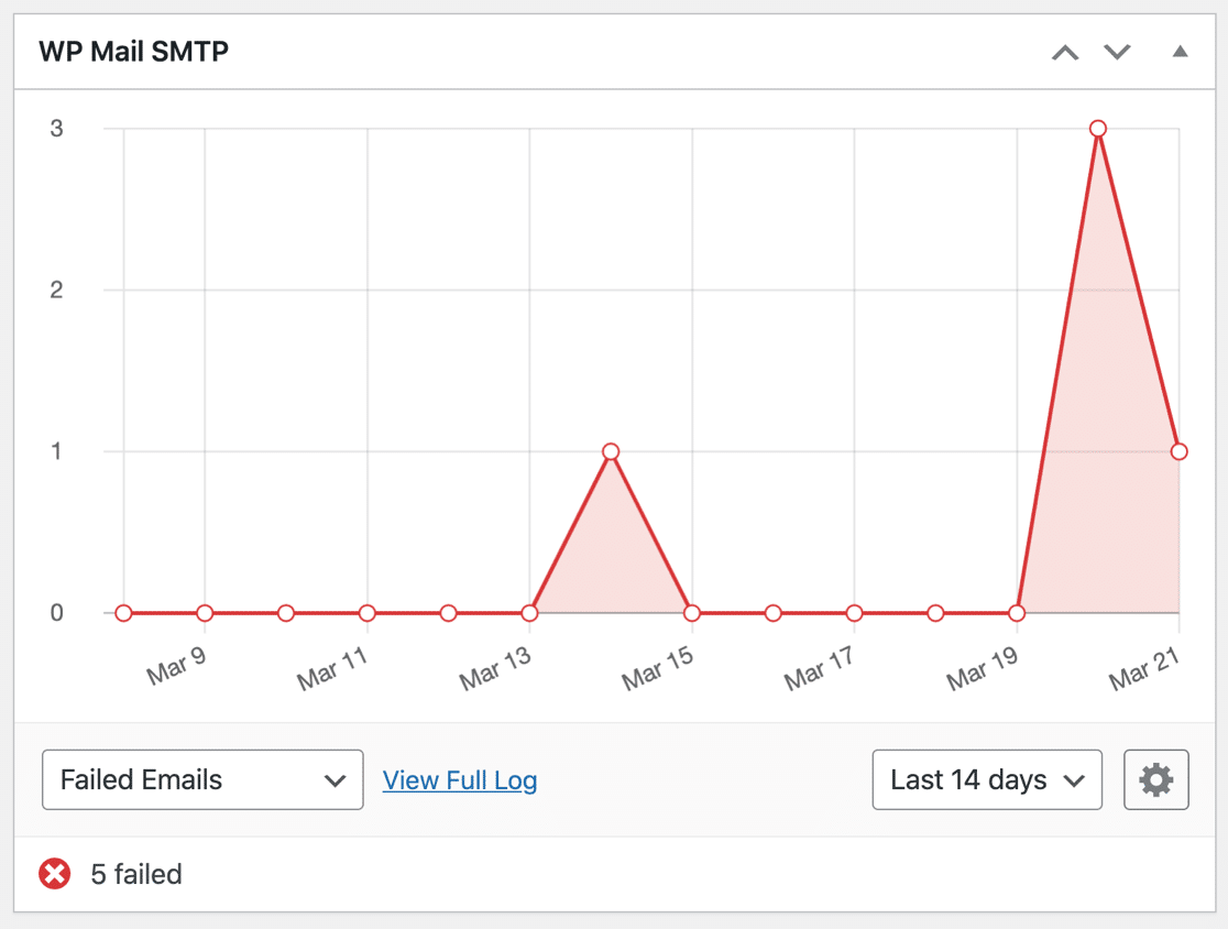 WP Mail SMTP Pro dashboard widget showing failed emails