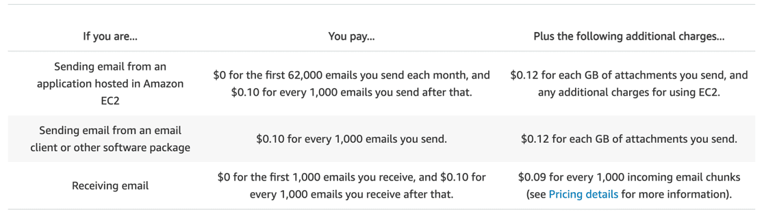 Amazon SES pricing