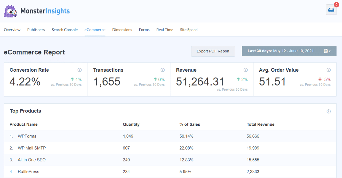 MonsterInsights WooCommerce dashboard