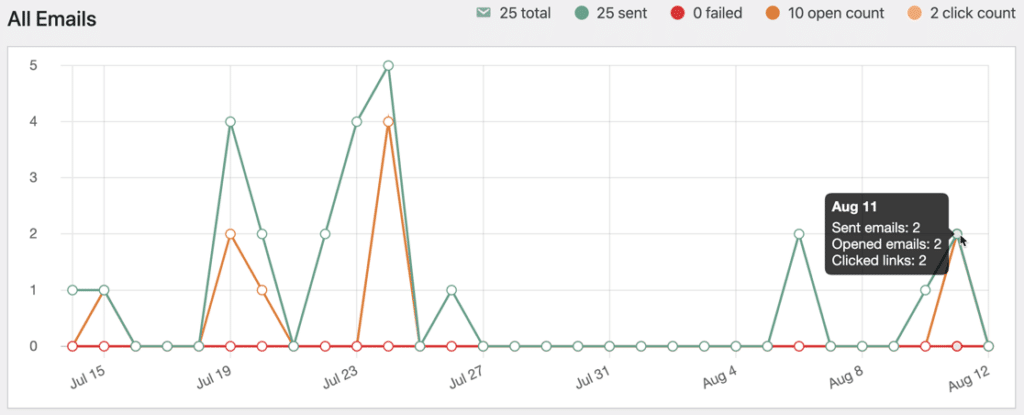 Email report graph over 30 days - WP Mail SMTP Email report graph over 30 days