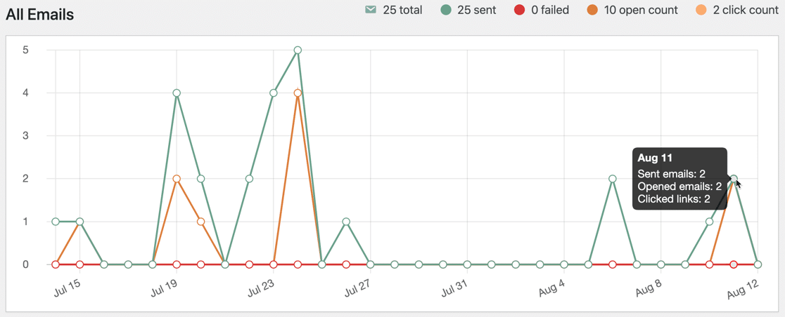 Email report graph over 30 days