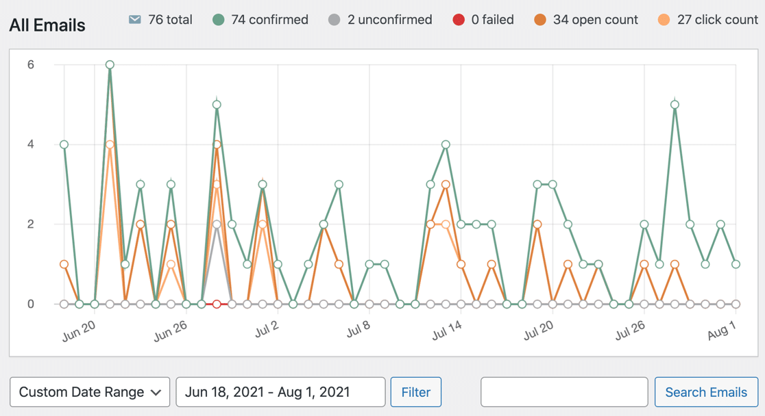 Email report graph with filters in WP Mail SMTP