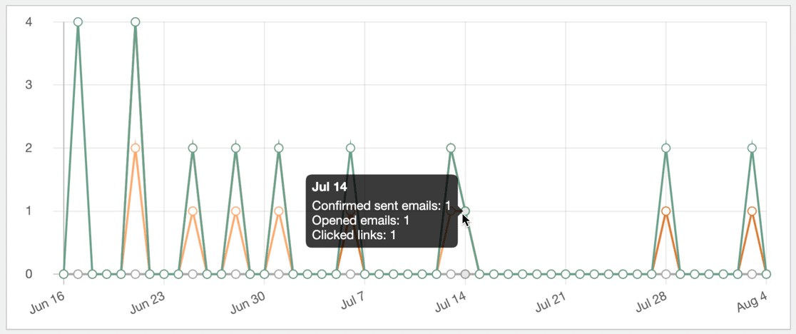 Open and click rates in WordPress graph