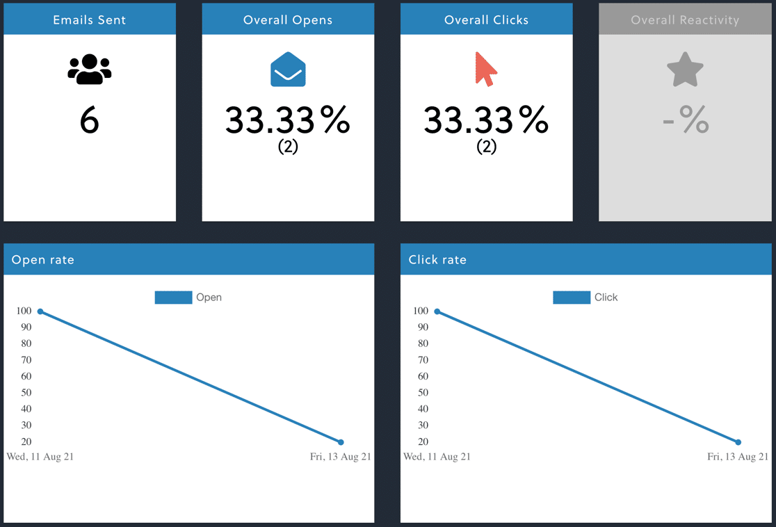 Open and click statistics in The Newsletter Plugin