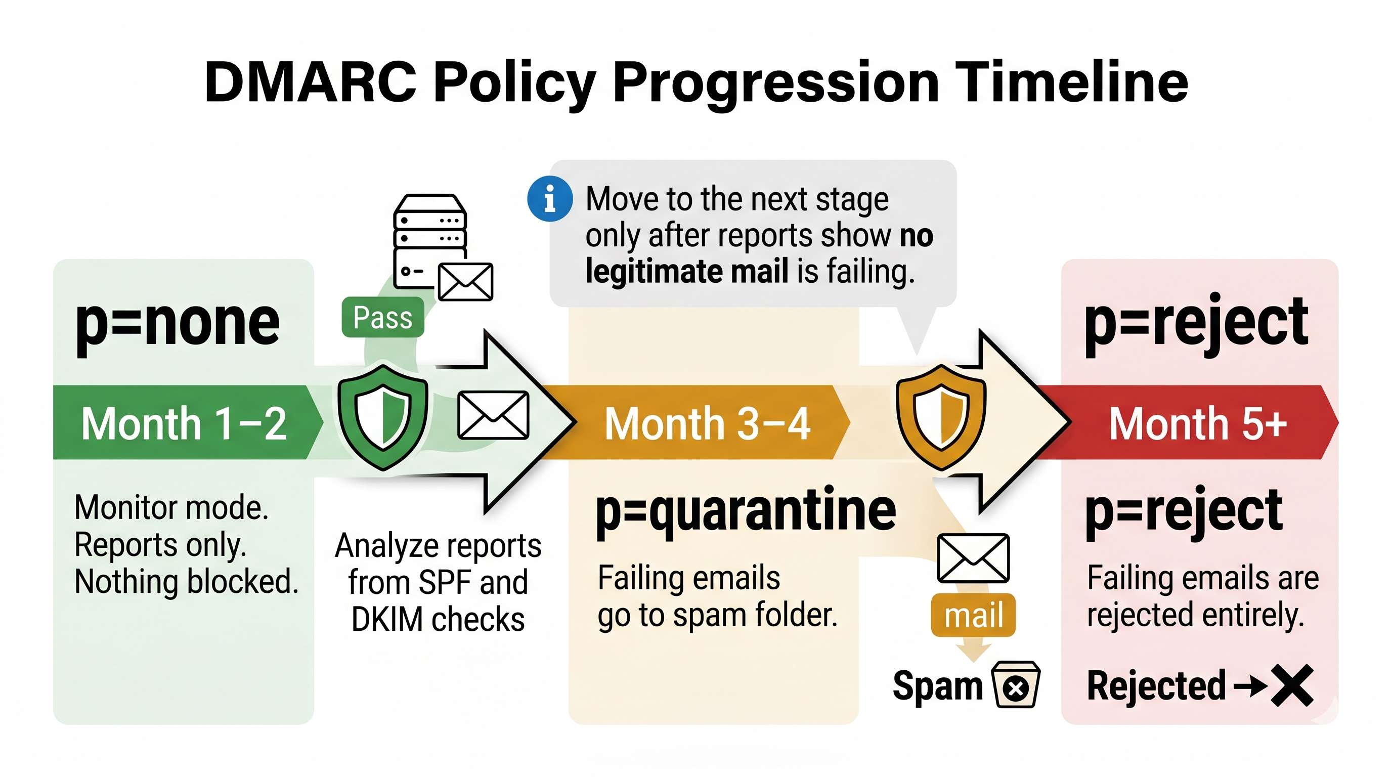 dmarc-policy-timeline - WP Mail SMTP Cronograma da política DMARC