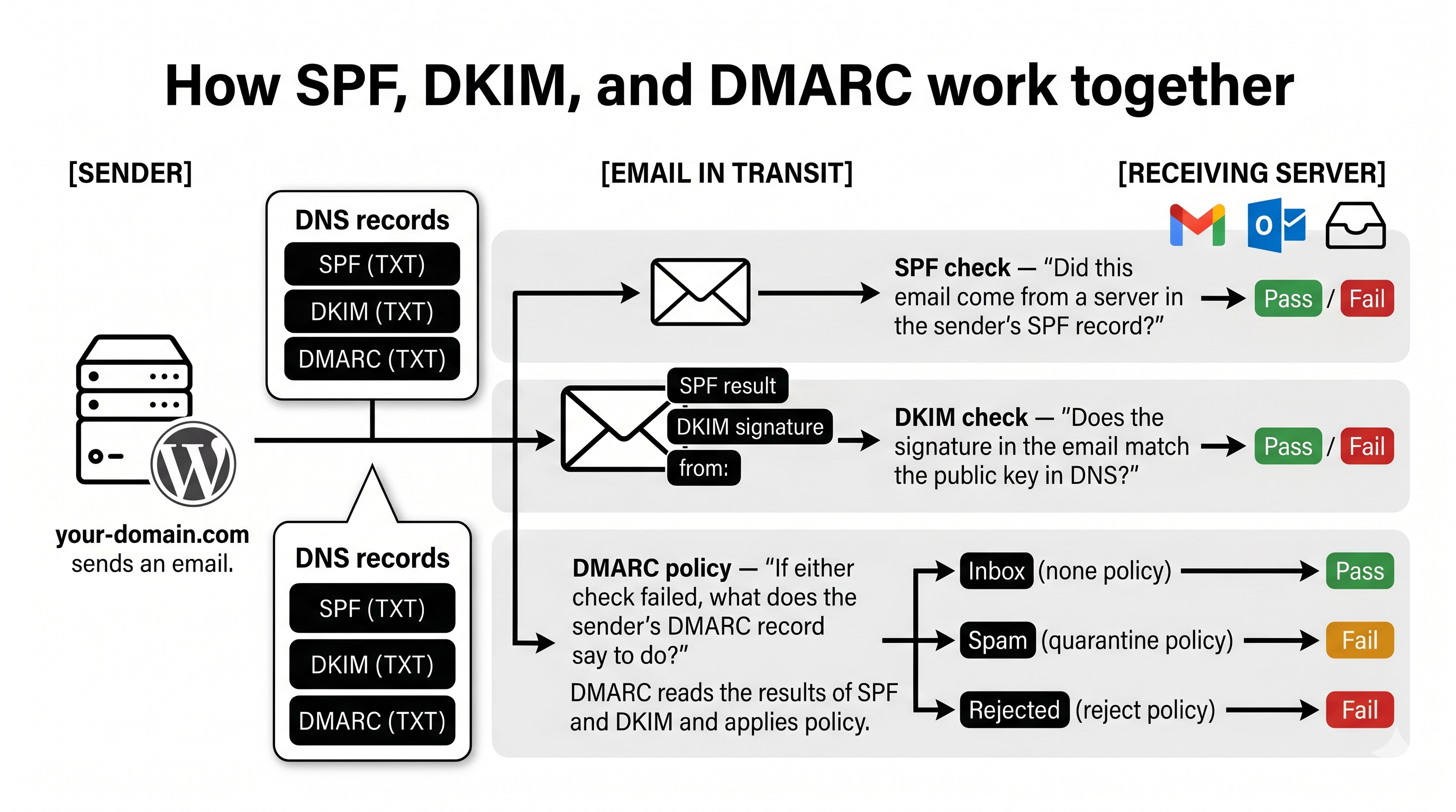 how-spf-dkim-and-dmarc-work-togehter - WP Mail SMTP Como o SPF, o DKIM e o DMARC funcionam em conjunto