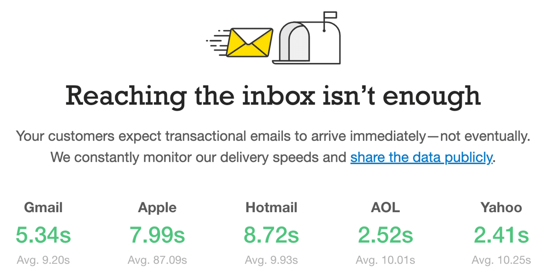 Postmark Time to Inbox statistics