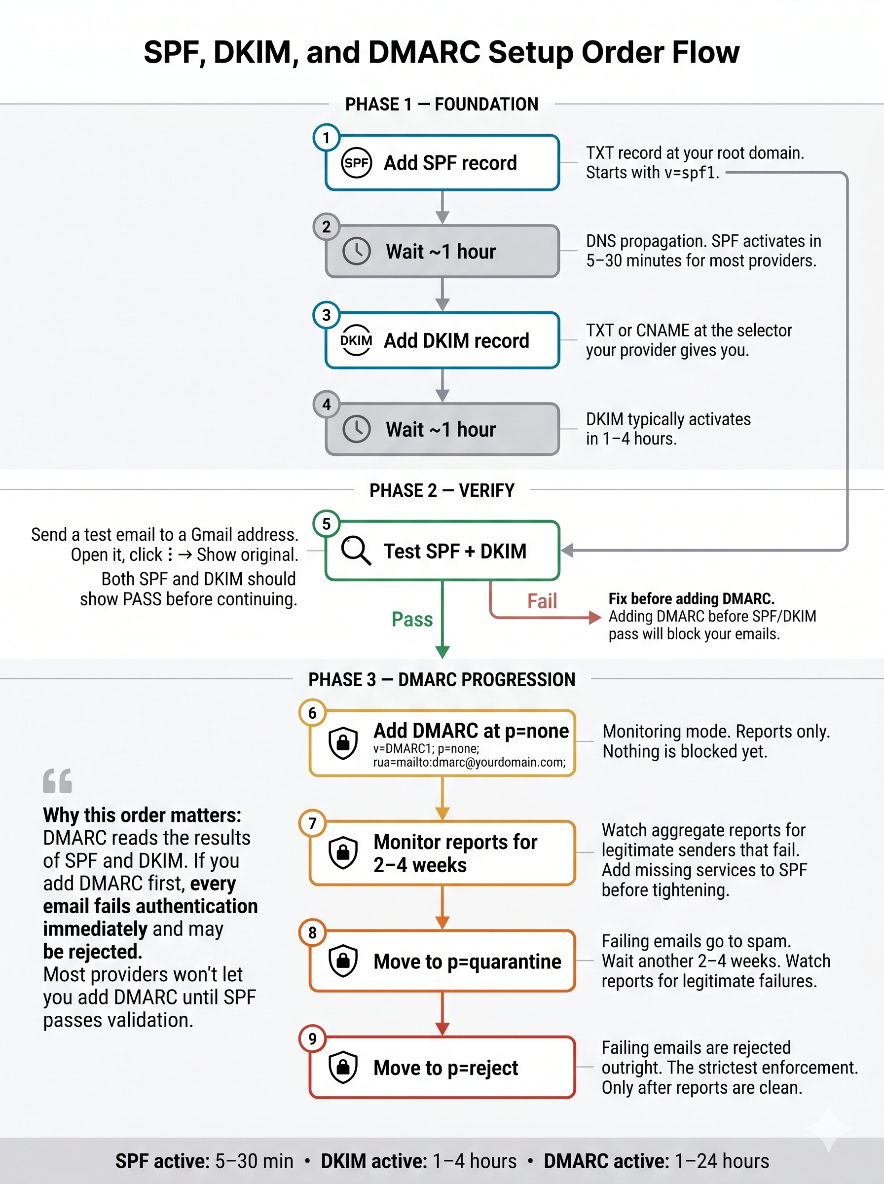 spf-dkim-dmarc-workflow - WP Mail SMTP Fluxo do processo de configuração de SPF, DKIM e DMARC
