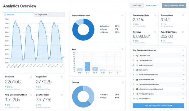 MonsterInsights dashboard in WordPress