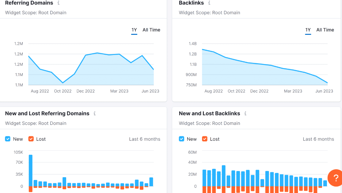 Analyzing domains with SEMRush