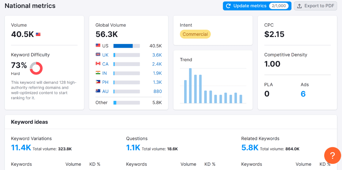 Keyword research with SEMRush