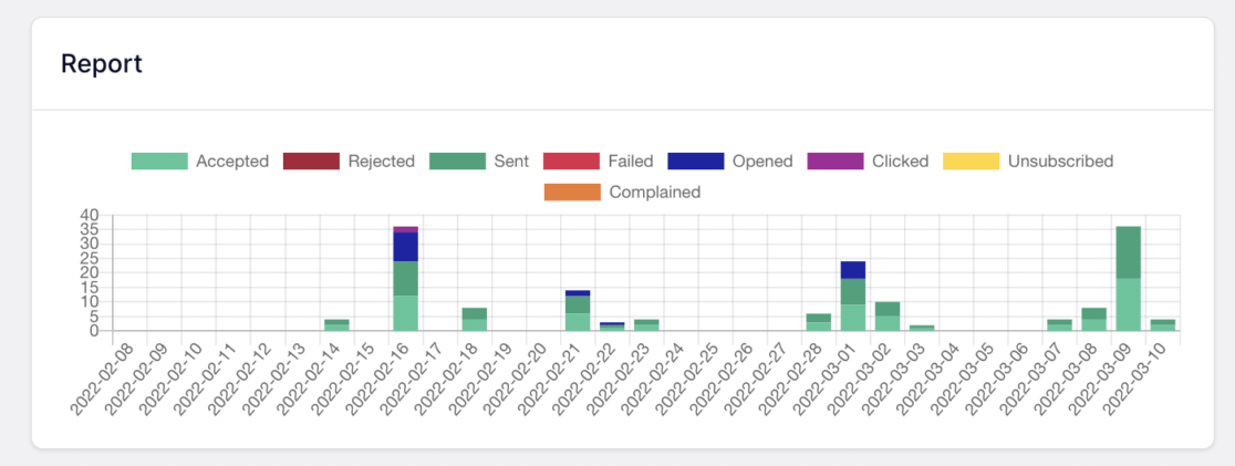 SendLayer email log