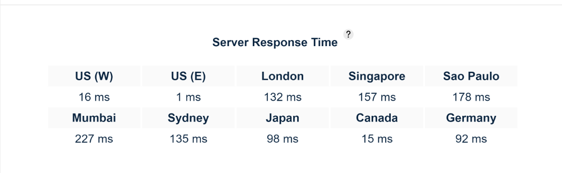 DreamHost response time test