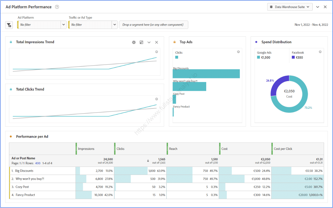 Adobe Analytics ads dashboard