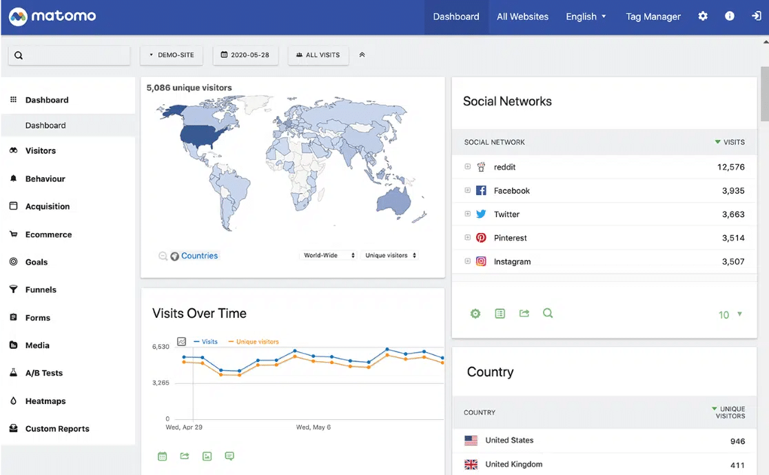 The Matomo dashboard