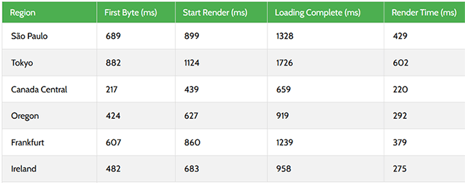 Reaktionszeit des Rapyd Cloud Servers