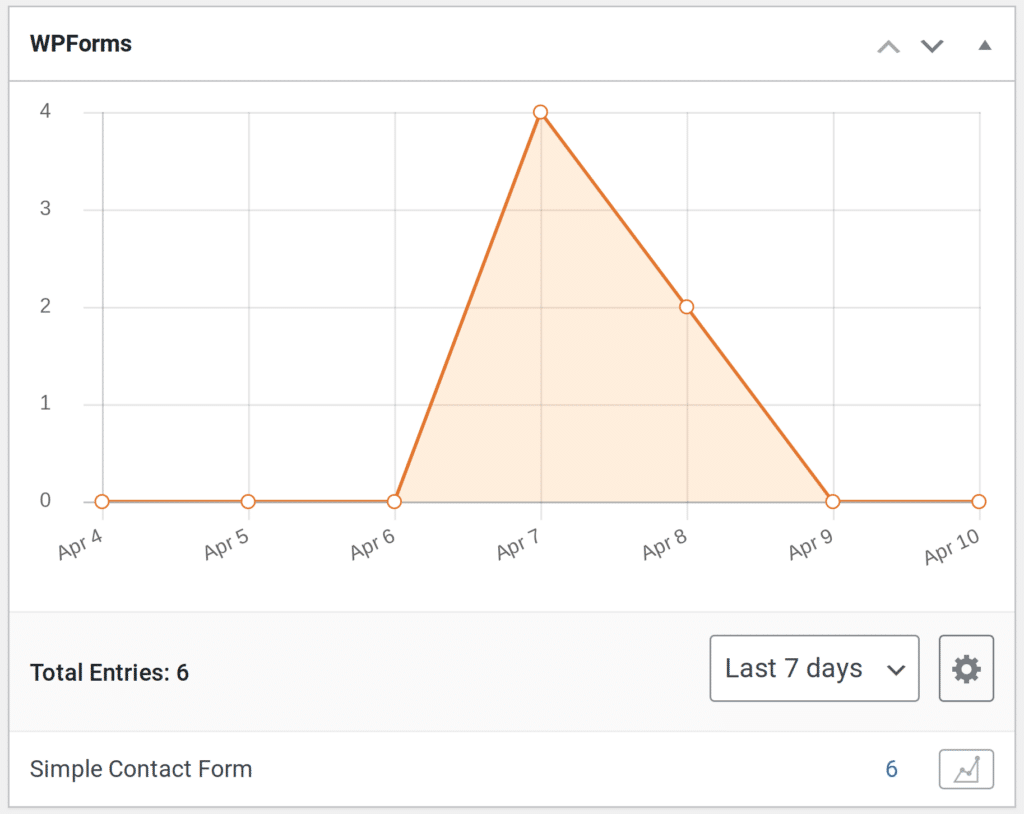 WPForms submissions report