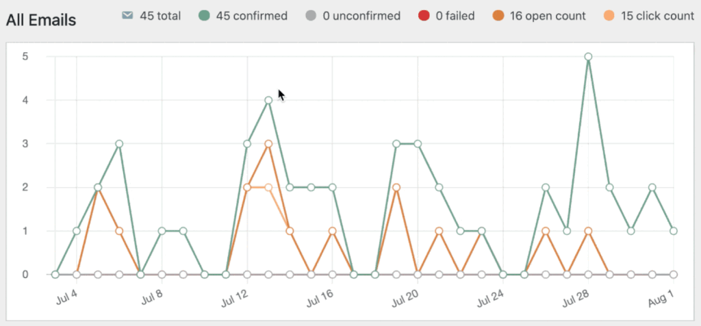 email reports chart