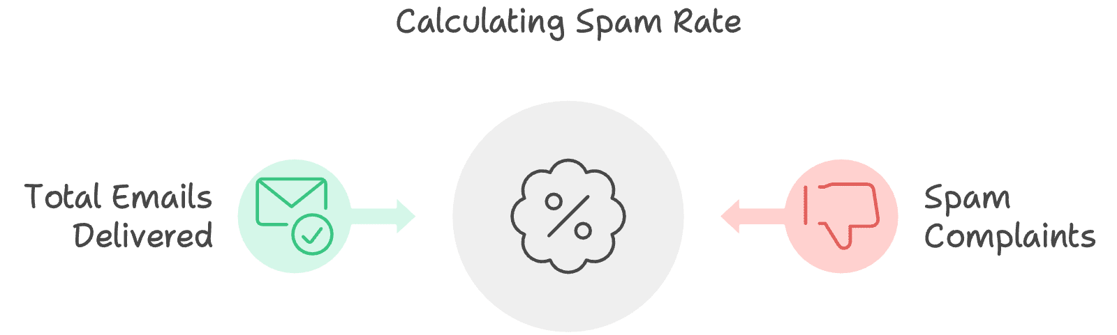 Calculating Spam Rate