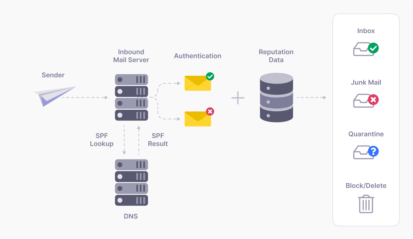 How Email Authentication Works