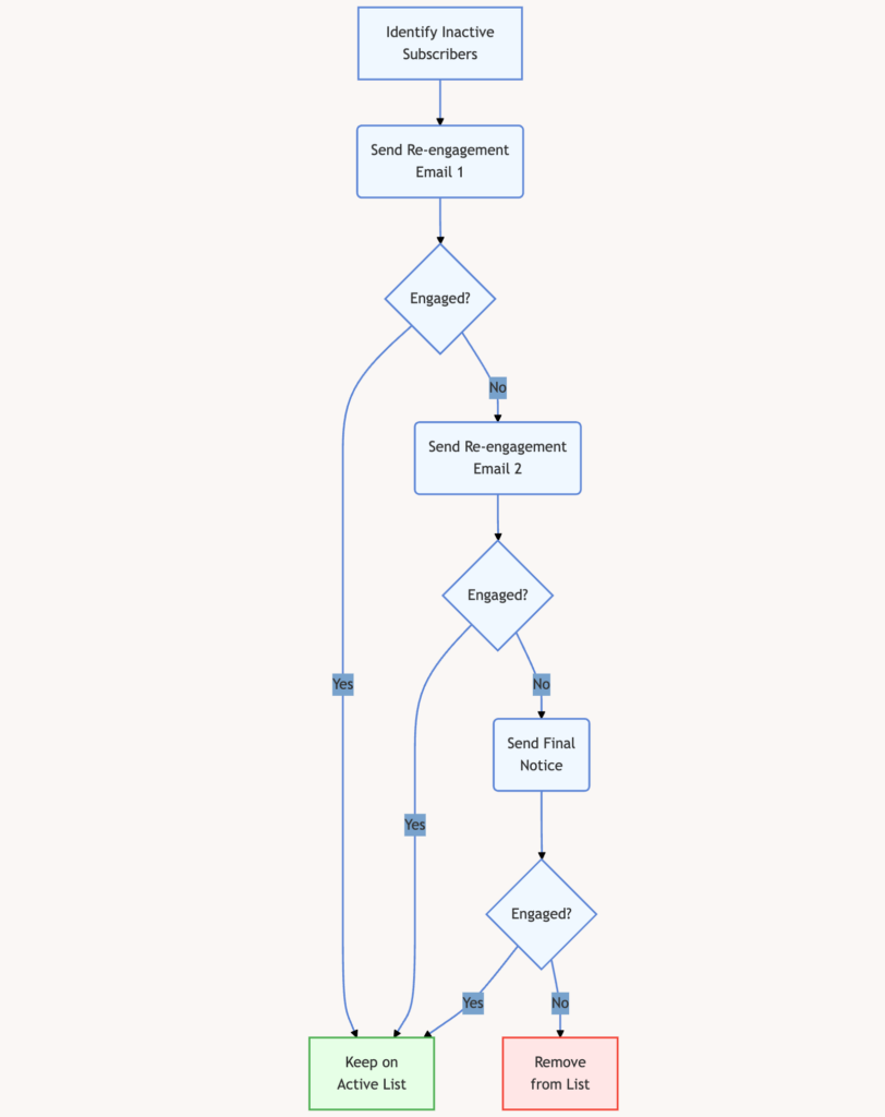 Example Re-engagement Workflow