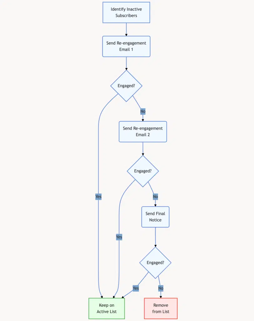 Example Re-engagement Workflow