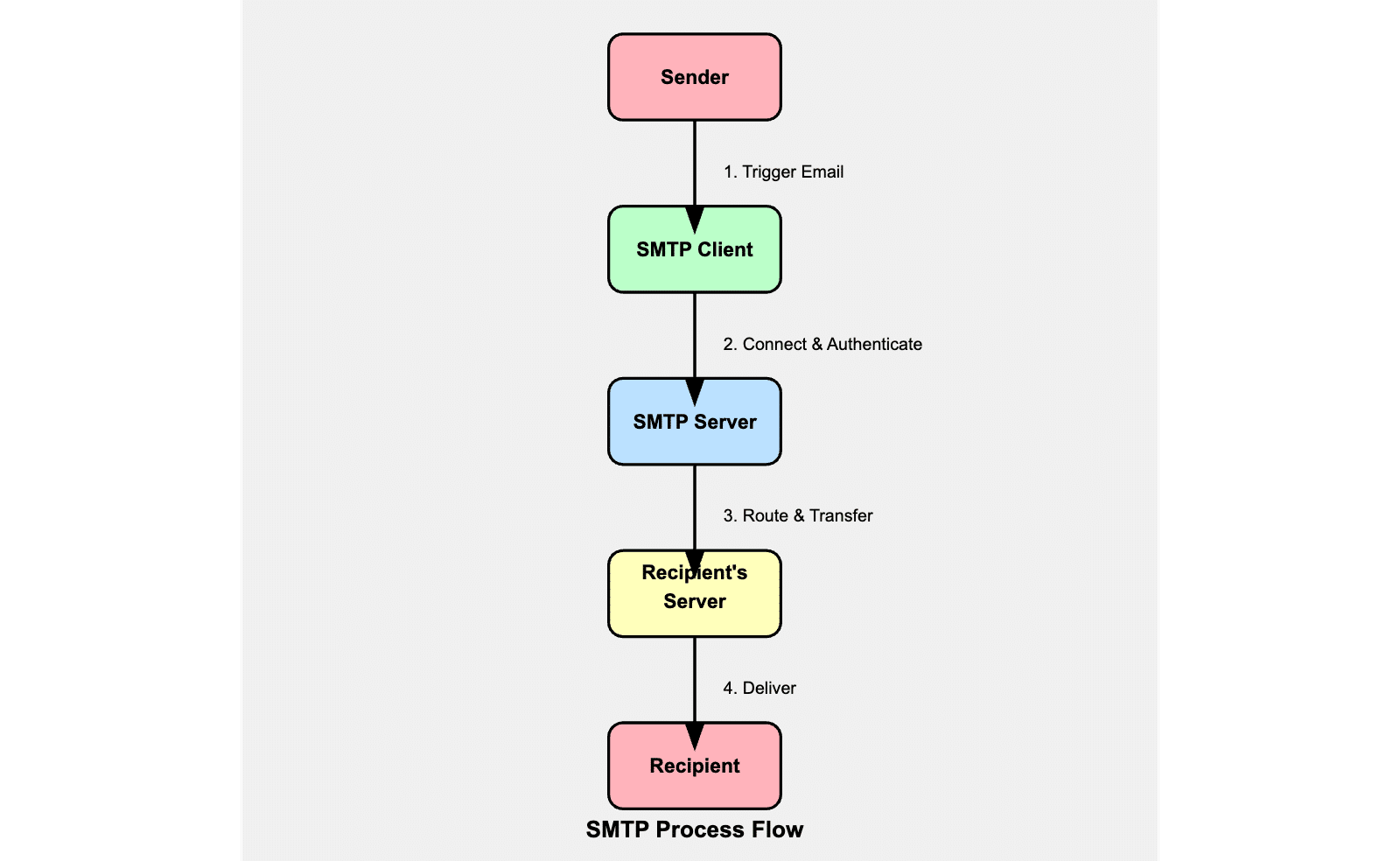 How SMTP Works