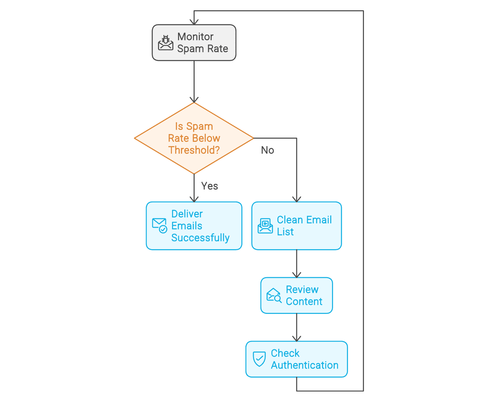 How to Recover From Hitting Spam Threshold