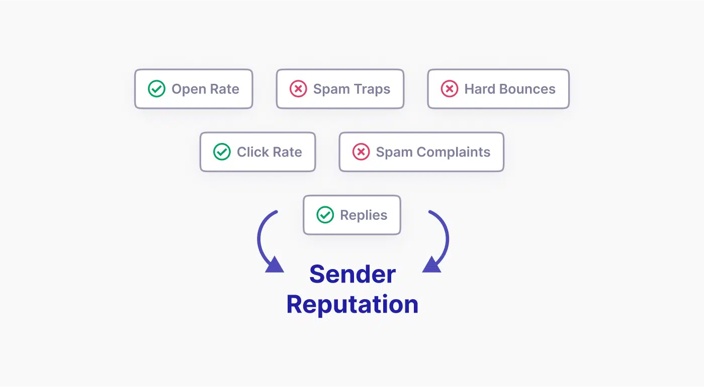 Sender Reputation Factors
