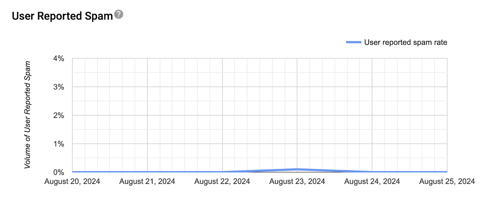 User Reported Spam Rate