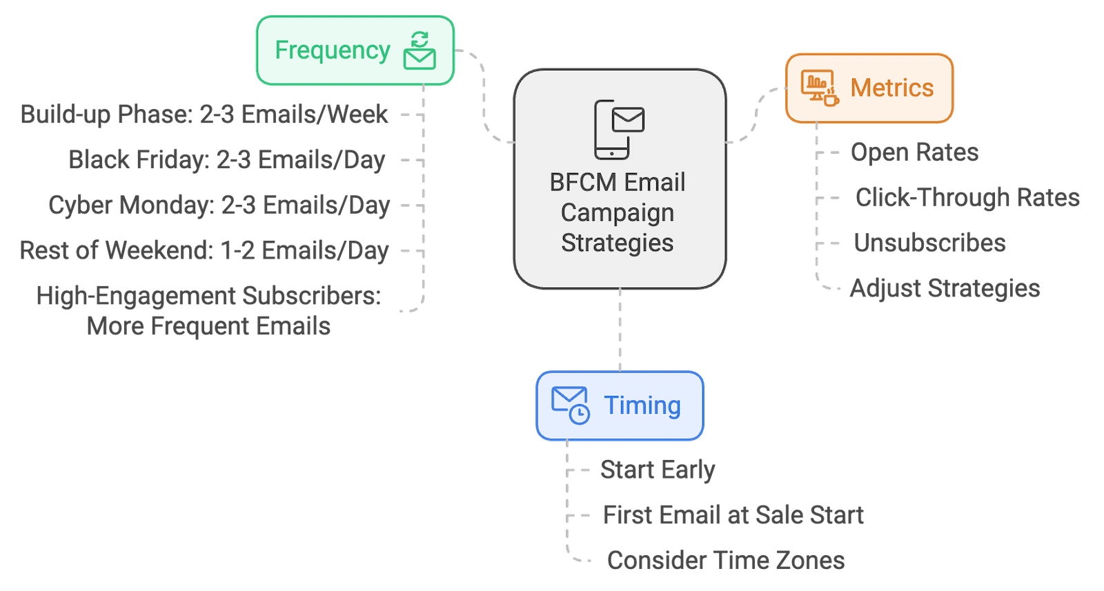 BFCM Email Campaign Strategies