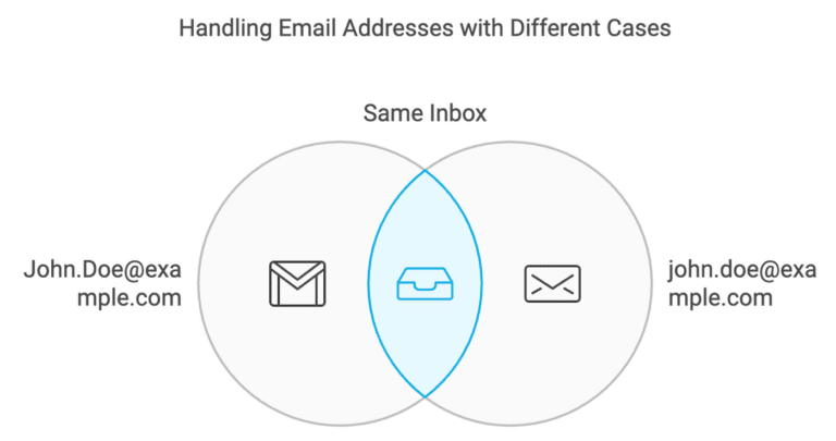 [Gelöst] Wird bei EMailAdressen zwischen Groß und Kleinschreibung unterschieden?