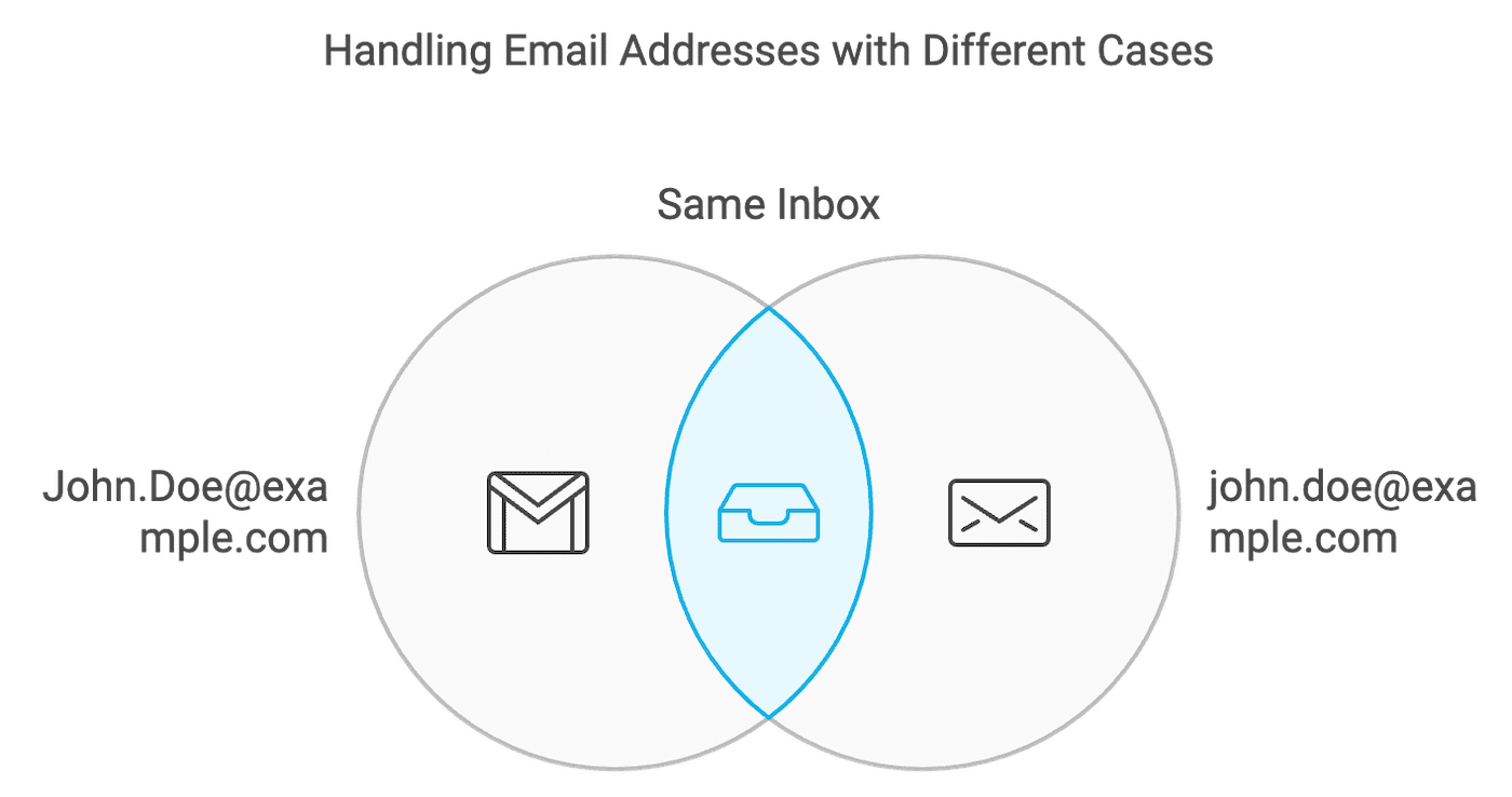 Are email addresses case sensitive? No!