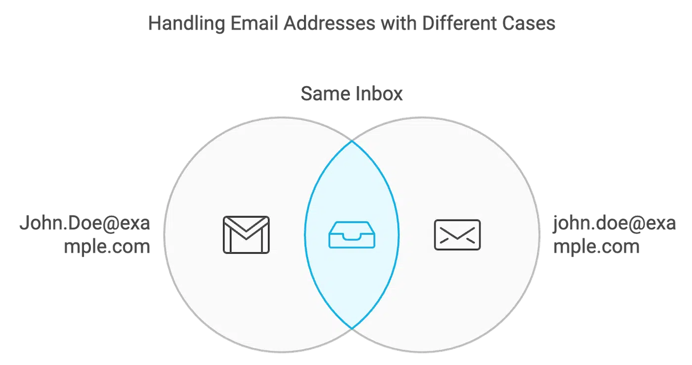 Are email addresses case sensitive? No!