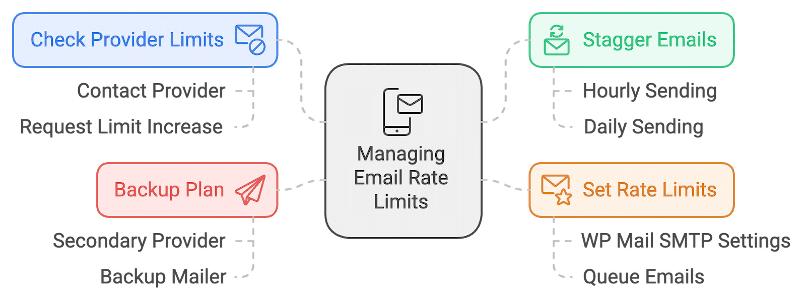 Managing Email Rate Limits