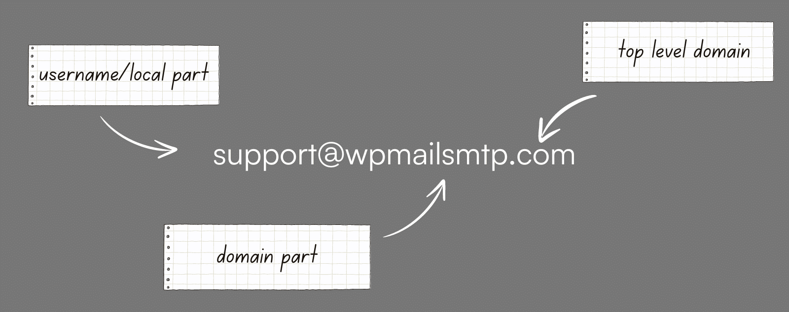 Parts of an email address