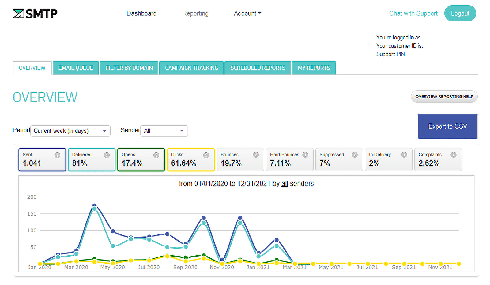 smtpcom reports