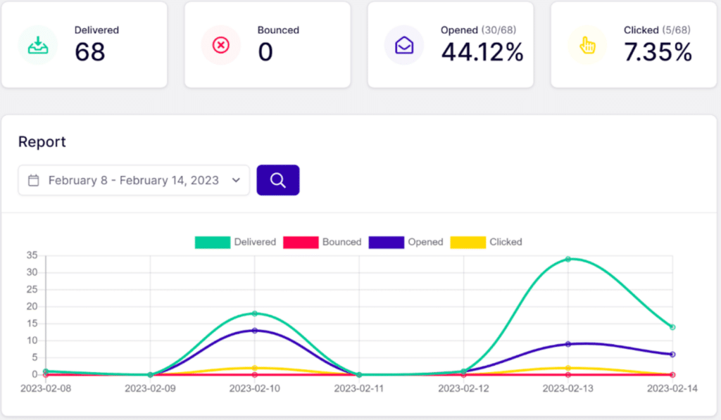 Navigating the SendLayer analytics 