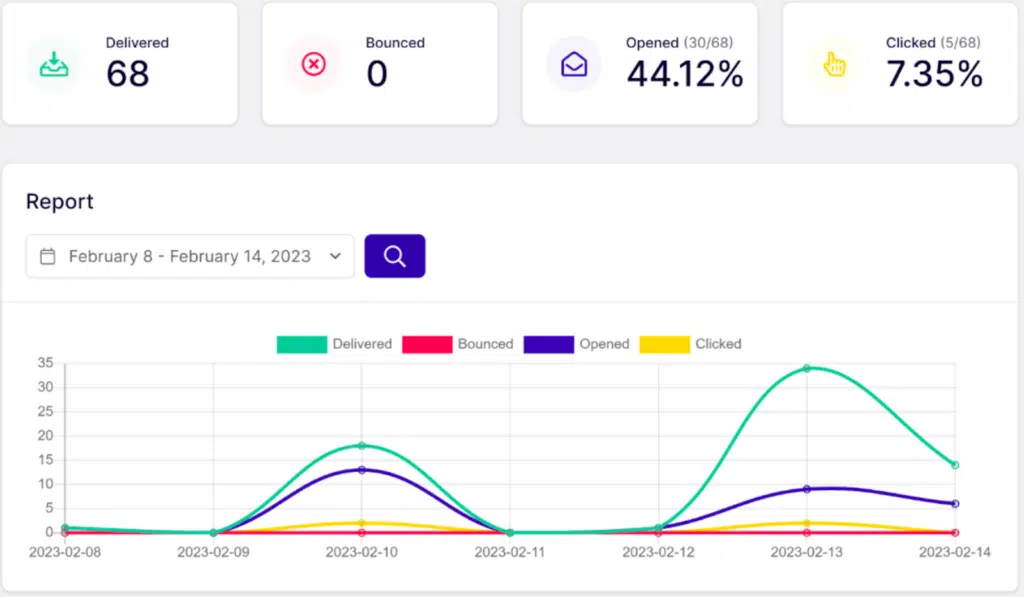 Navigating the SendLayer analytics