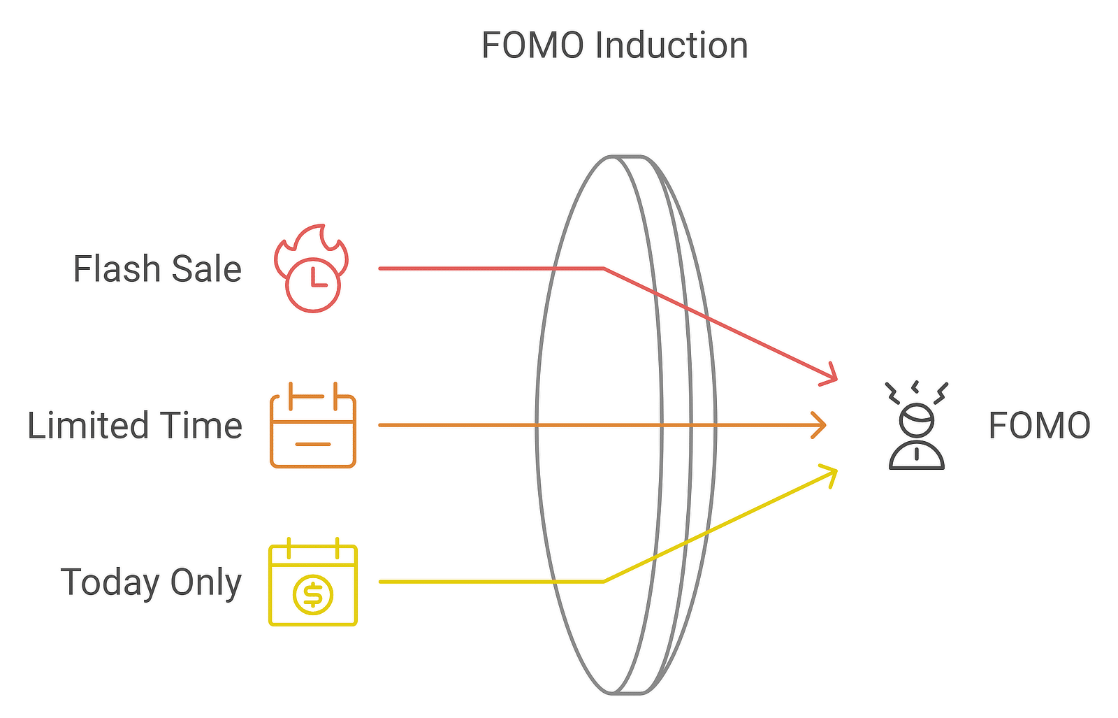 fomo induction