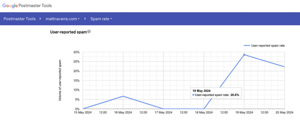 spam rate google postmaster tools