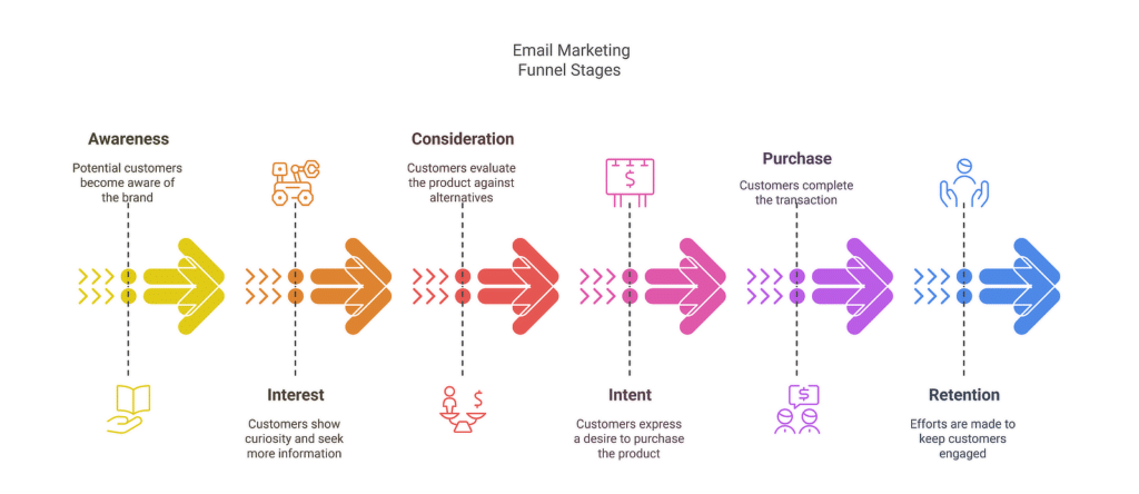 email marketing funnel stages