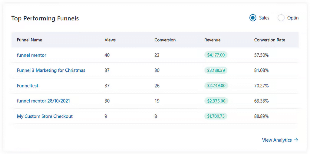 funnelkit top performing emails