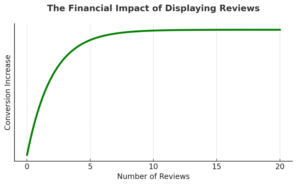 financial-impact-of-dsplaying-reviews - WP Mail SMTP