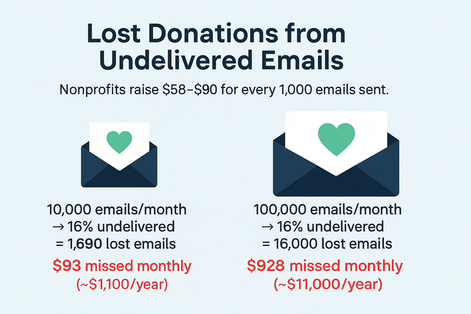 lost-donations-from-undelivered-emails - WP Mail SMTP Lost donations from undelivered emails