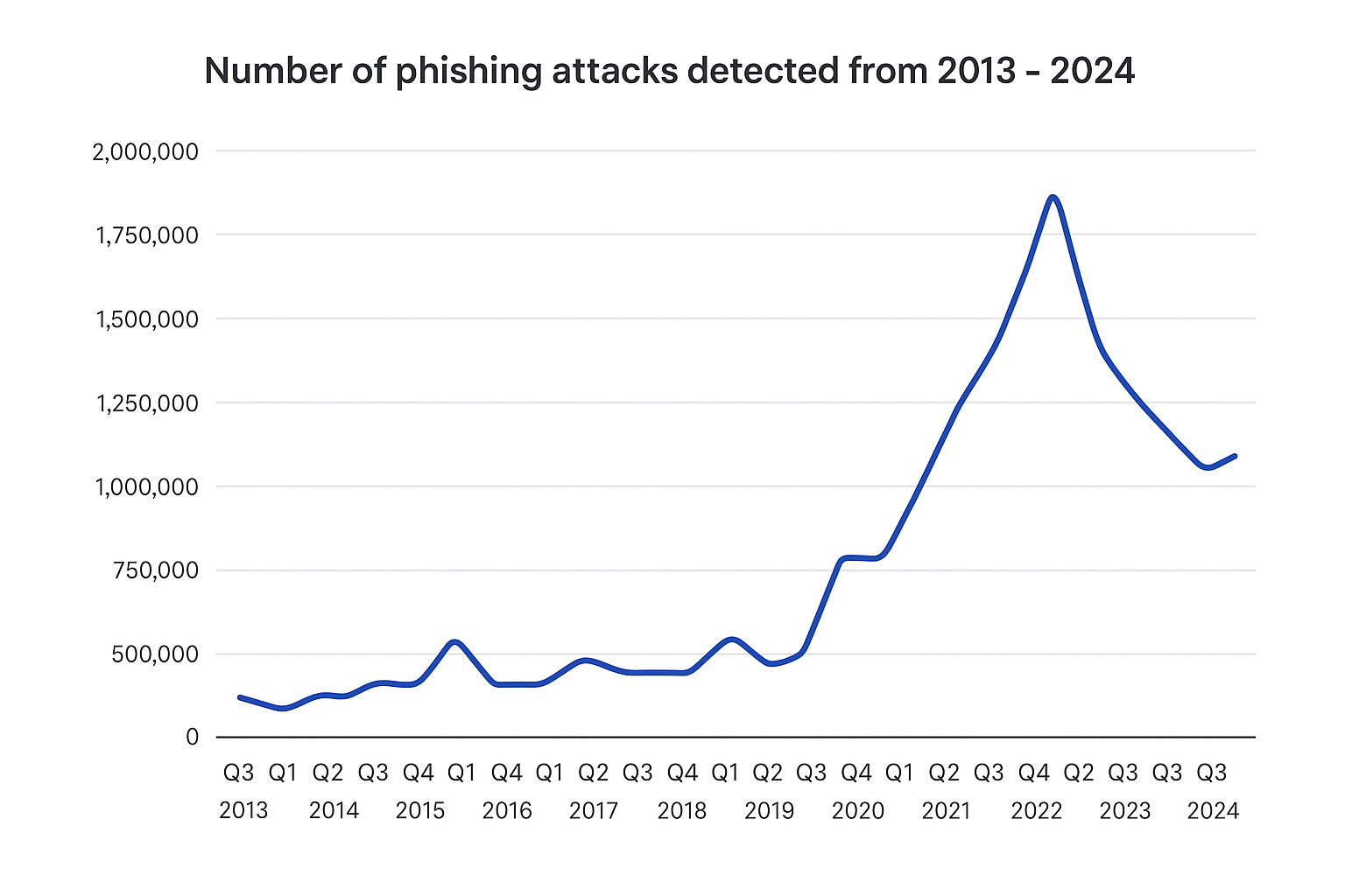 Aumento de los correos electrónicos de phishing